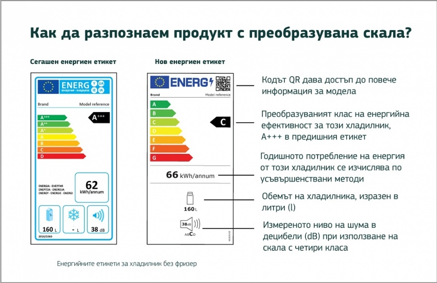 Нови енергийни етикети върху стоки в ЕС