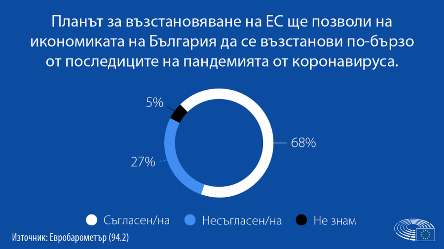 ЕС се бори с пандемията по правилния начин, но е необходима реформа, показва ново проучване