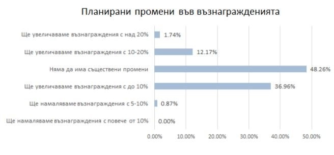 Manpower: Всеки втори работодател планира увеличение на заплати до края на годината