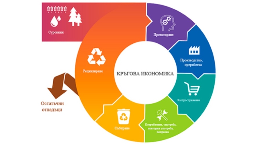 МИР публикува за обществено обсъждане нова процедура по Плана за възстановяване – за кръгова икономика