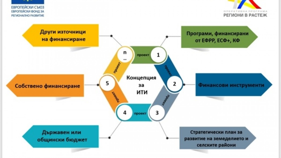 Процедура за набор на концепции за интегрирани териториални инвестиции 